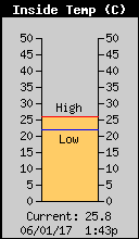 Temperatura Interior