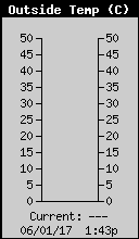 Temperatura Exterior