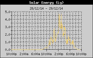 Histórico de energía Solar