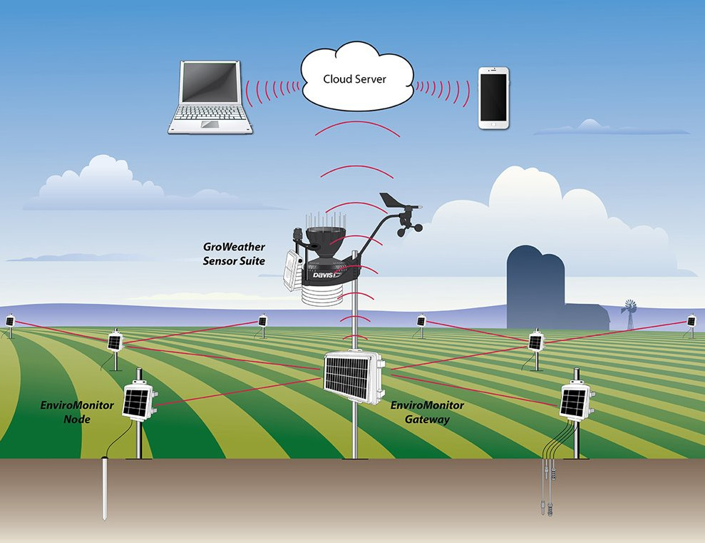 EnviroMonitor System