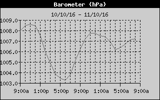 Tendencia de  la Presion Barometrica las ultimas 24 Hrs